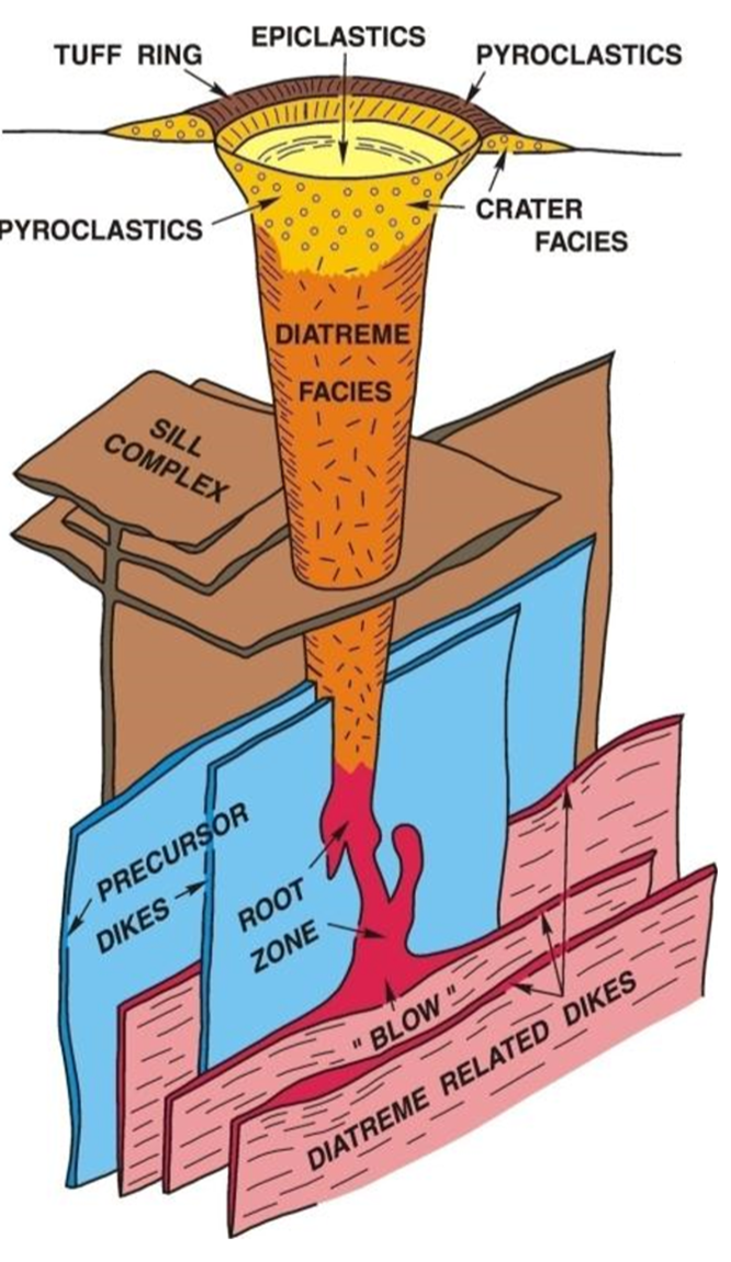 Esquema de la disposición de diques y diatrema en un ejemplo de volcán tipo MAAR